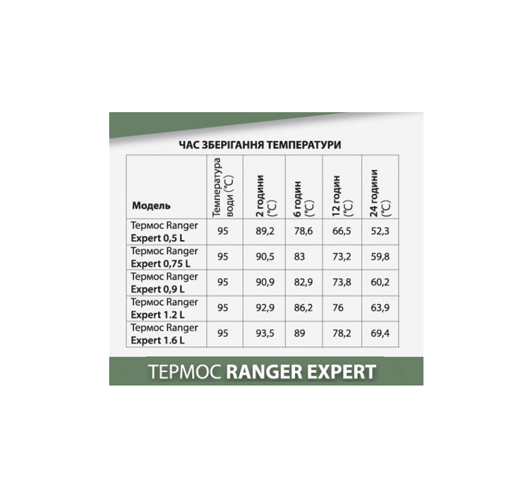 Термос Ranger Expert 1,2 L Black (Арт. RA 9944) Термос Ranger Expert 1,2 L Black (Арт. RA 9944)